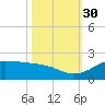 north, Sabine Pass tide chart for Thursday, October 30, 2025