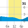 north, Sabine Pass tide chart for Friday, October 31, 2025