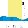 north, Sabine Pass tide chart for Friday, October 3, 2025