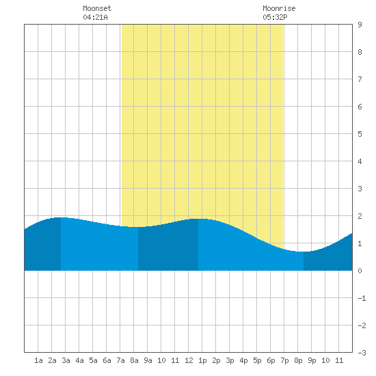 north, Sabine Pass tide chart for Saturday, October 4, 2025