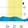 north, Sabine Pass tide chart for Saturday, October 4, 2025