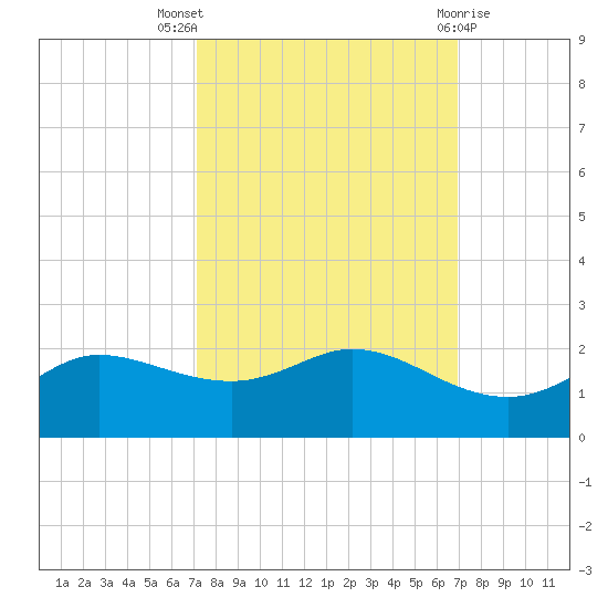 north, Sabine Pass tide chart for Sunday, October 5, 2025