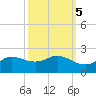 north, Sabine Pass tide chart for Sunday, October 5, 2025