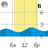 north, Sabine Pass tide chart for Monday, October 6, 2025