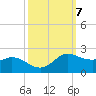 north, Sabine Pass tide chart for Tuesday, October 7, 2025