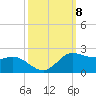 north, Sabine Pass tide chart for Wednesday, October 8, 2025