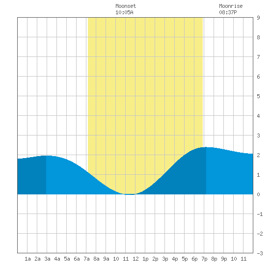 north, Sabine Pass tide chart for Thursday, October 9, 2025