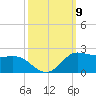 north, Sabine Pass tide chart for Thursday, October 9, 2025