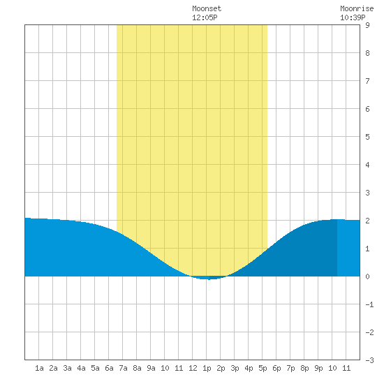 north, Sabine Pass tide chart for Monday, November 10, 2025