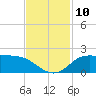 north, Sabine Pass tide chart for Monday, November 10, 2025
