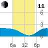 north, Sabine Pass tide chart for Tuesday, November 11, 2025