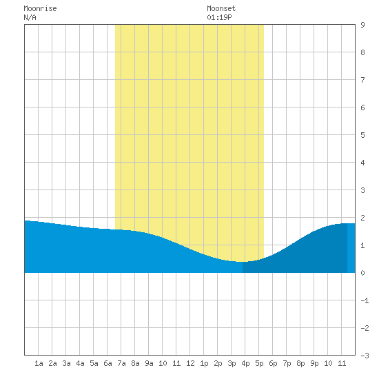 north, Sabine Pass tide chart for Wednesday, November 12, 2025