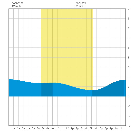 north, Sabine Pass tide chart for Thursday, November 13, 2025