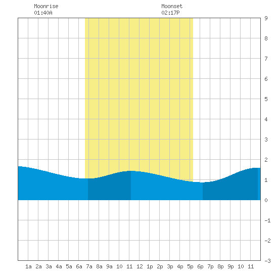 north, Sabine Pass tide chart for Friday, November 14, 2025