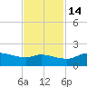 north, Sabine Pass tide chart for Friday, November 14, 2025