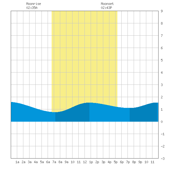 north, Sabine Pass tide chart for Saturday, November 15, 2025