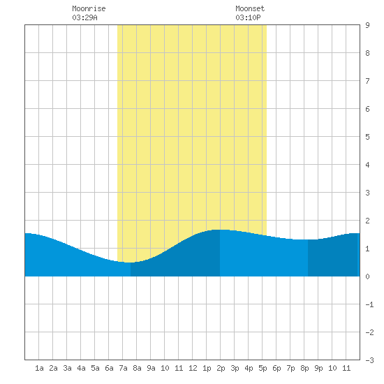 north, Sabine Pass tide chart for Sunday, November 16, 2025