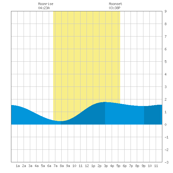 north, Sabine Pass tide chart for Monday, November 17, 2025