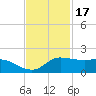 north, Sabine Pass tide chart for Monday, November 17, 2025