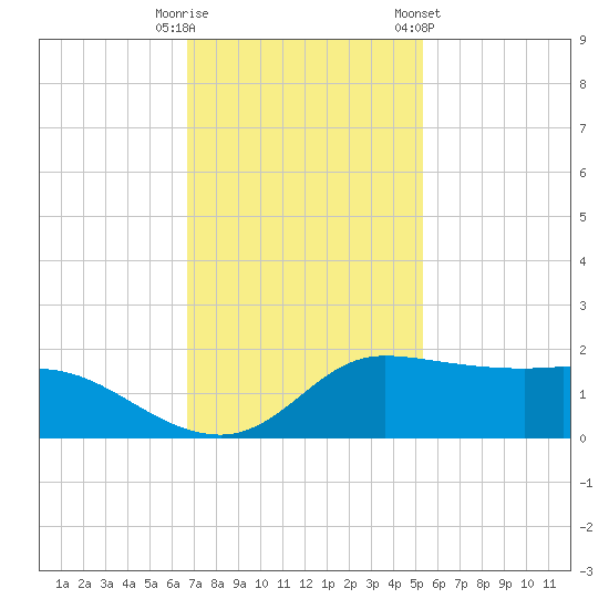 north, Sabine Pass tide chart for Tuesday, November 18, 2025