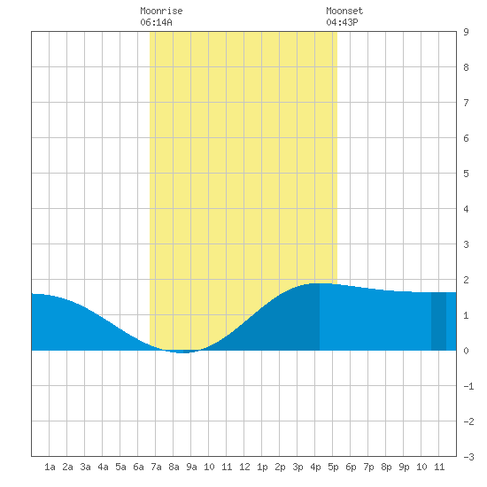 north, Sabine Pass tide chart for Wednesday, November 19, 2025