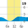 north, Sabine Pass tide chart for Wednesday, November 19, 2025