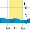 north, Sabine Pass tide chart for Saturday, November 1, 2025