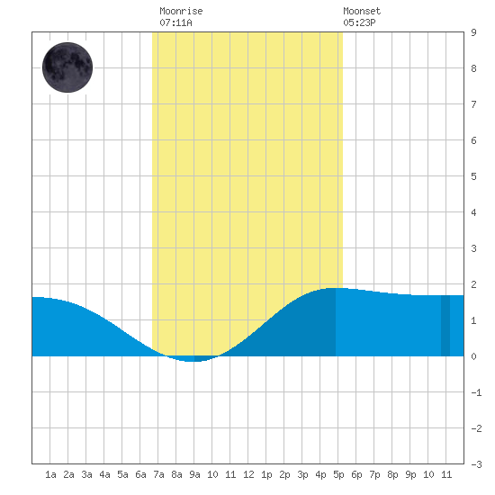 north, Sabine Pass tide chart for Thursday, November 20, 2025