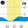north, Sabine Pass tide chart for Thursday, November 20, 2025