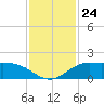 north, Sabine Pass tide chart for Monday, November 24, 2025