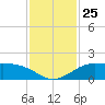 north, Sabine Pass tide chart for Tuesday, November 25, 2025