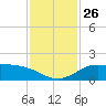 north, Sabine Pass tide chart for Wednesday, November 26, 2025
