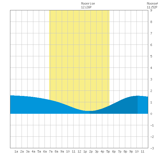 north, Sabine Pass tide chart for Thursday, November 27, 2025
