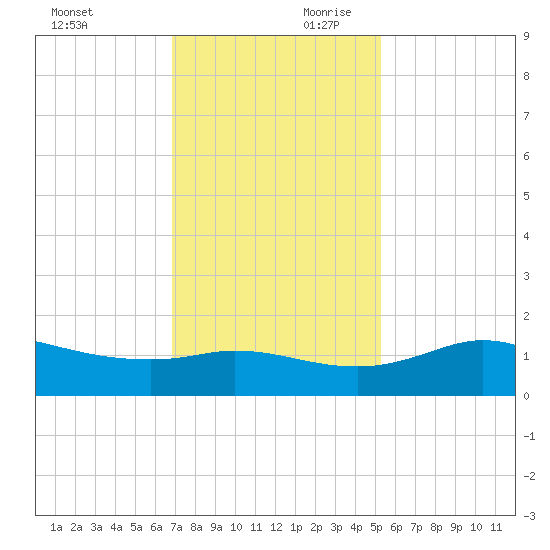 north, Sabine Pass tide chart for Saturday, November 29, 2025