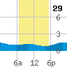 north, Sabine Pass tide chart for Saturday, November 29, 2025