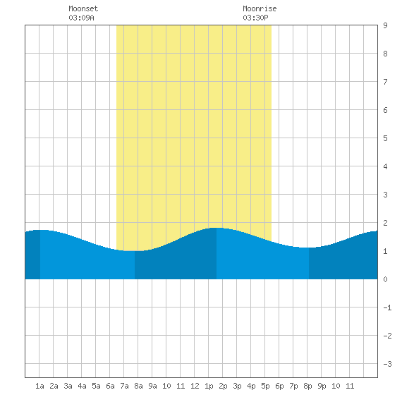 north, Sabine Pass tide chart for Sunday, November 2, 2025