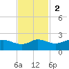 north, Sabine Pass tide chart for Sunday, November 2, 2025