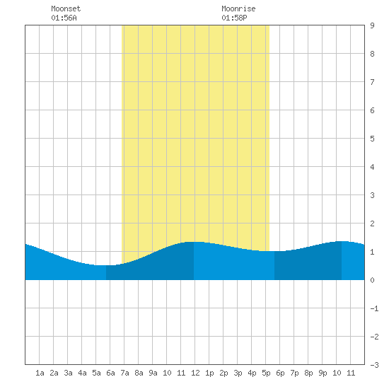 north, Sabine Pass tide chart for Sunday, November 30, 2025