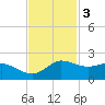 north, Sabine Pass tide chart for Monday, November 3, 2025