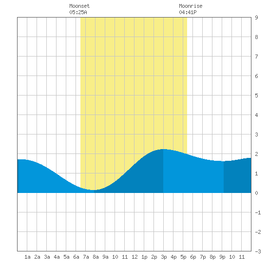 north, Sabine Pass tide chart for Tuesday, November 4, 2025