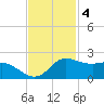 north, Sabine Pass tide chart for Tuesday, November 4, 2025