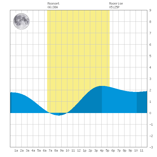 north, Sabine Pass tide chart for Wednesday, November 5, 2025