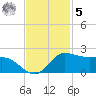north, Sabine Pass tide chart for Wednesday, November 5, 2025