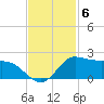 north, Sabine Pass tide chart for Thursday, November 6, 2025