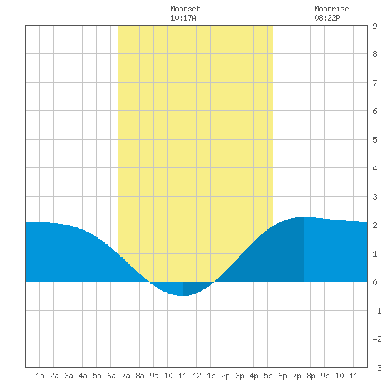 north, Sabine Pass tide chart for Saturday, November 8, 2025