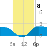 north, Sabine Pass tide chart for Saturday, November 8, 2025