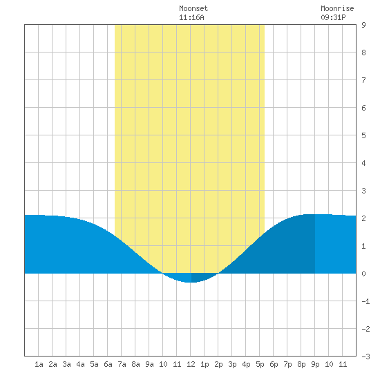 north, Sabine Pass tide chart for Sunday, November 9, 2025