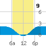 north, Sabine Pass tide chart for Sunday, November 9, 2025