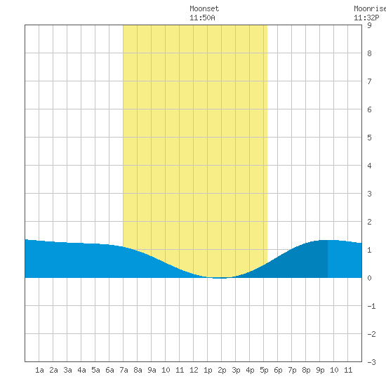 north, Sabine Pass tide chart for Wednesday, December 10, 2025