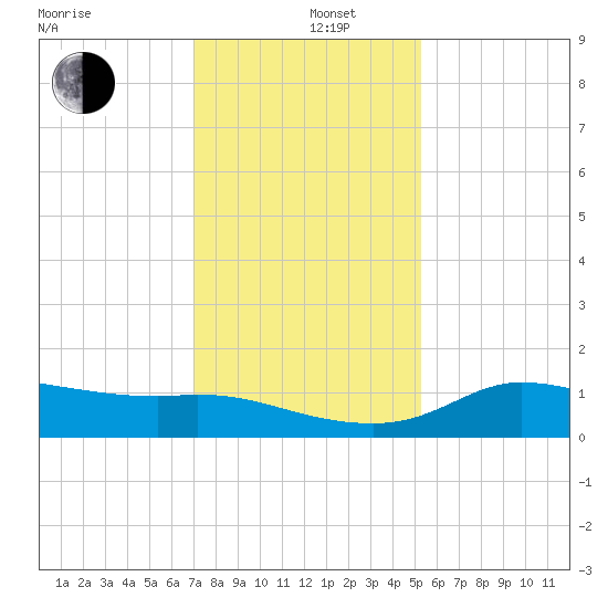north, Sabine Pass tide chart for Thursday, December 11, 2025
